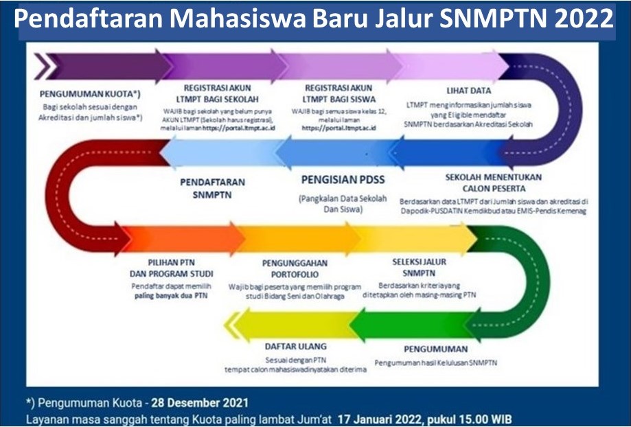 Pendaftaran Mahasiswa Baru Jalur SNMPTN 2022