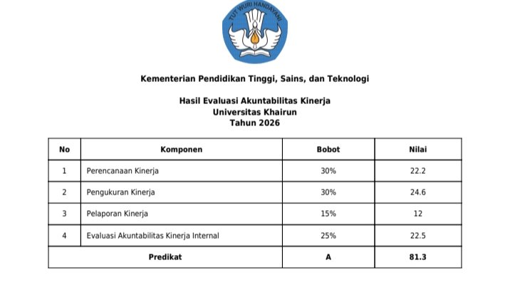 Unkhair Raih Predikat A SAKIP 2026